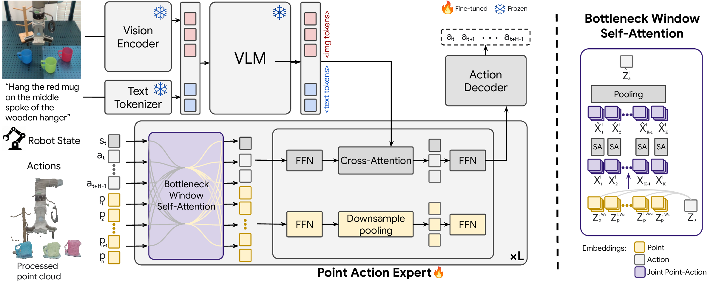 PointACT dual-model architecture and bottleneck window self-attention